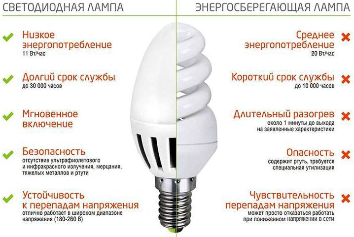 сравнение ламп